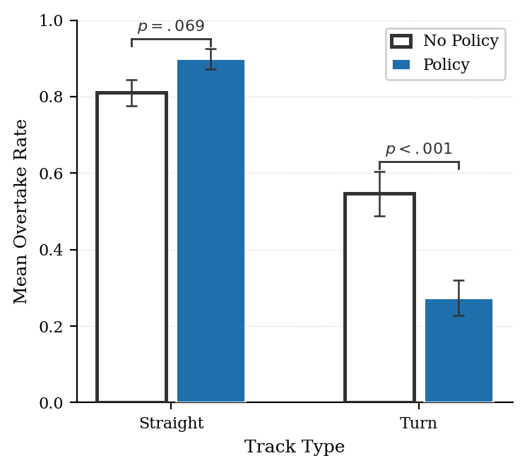 Bar chart of mean overtake rate by track type for no policy and policy