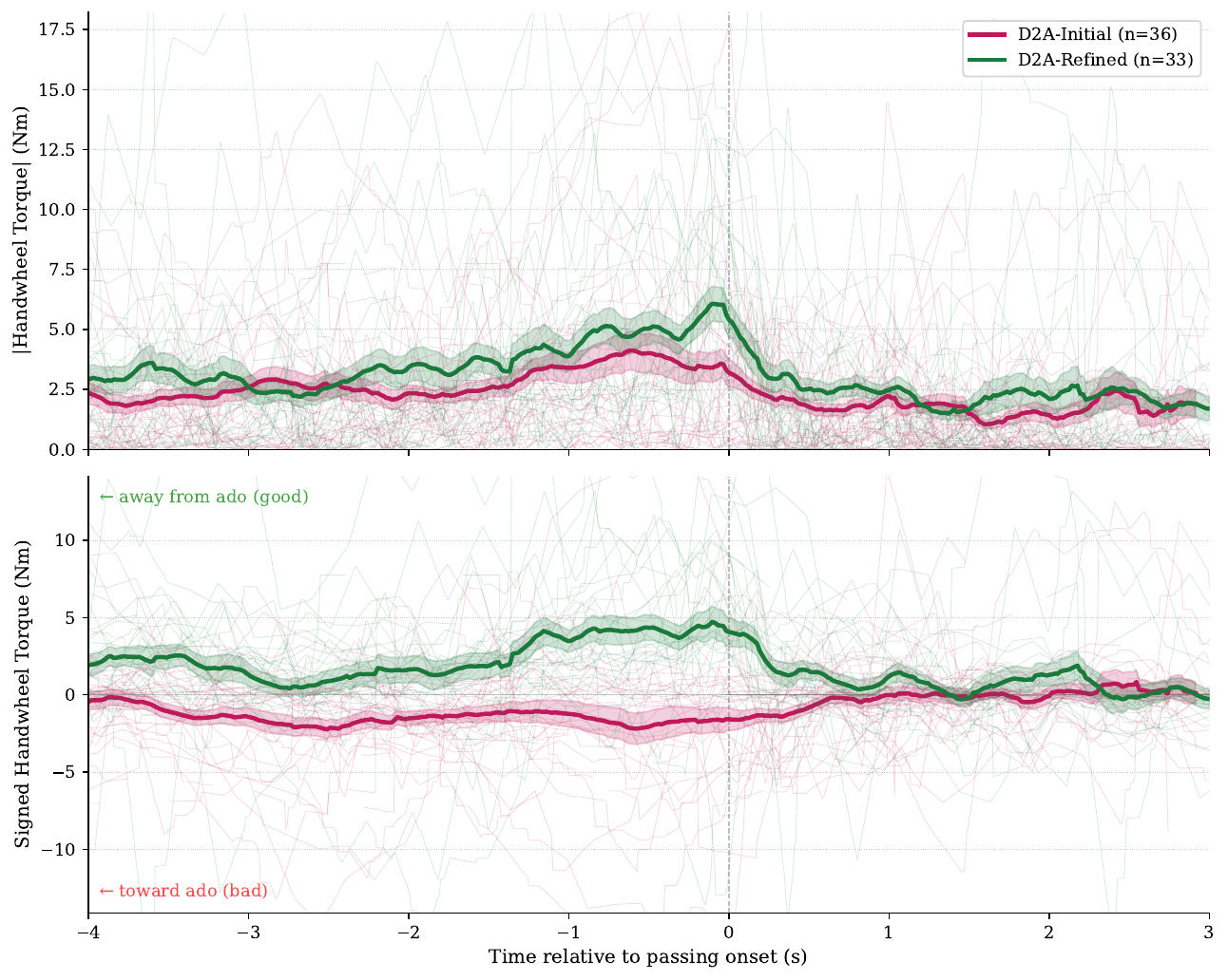 Event-locked average torque traces for the initial and refined policies leading up to an overtake