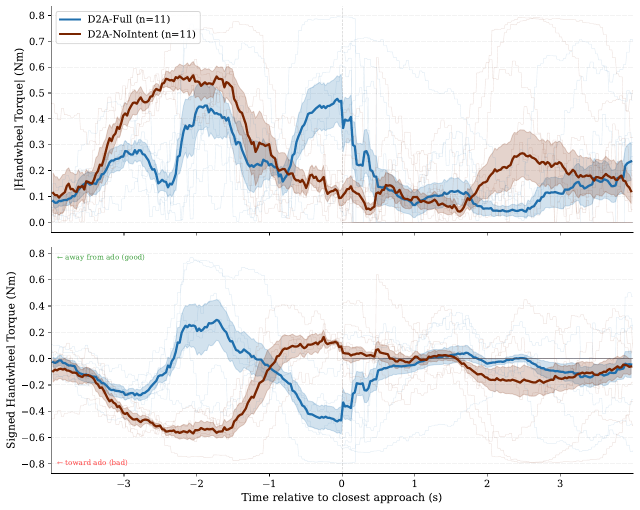 Averaged torque traces for participant 03 during the oncoming-car event, with and without intent