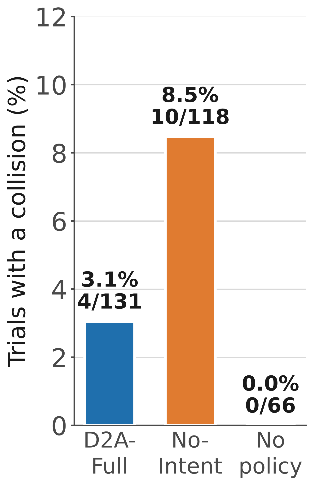 Bar chart of collision rate: 3.1 percent with intent, 8.5 percent without intent, 0 percent with no policy