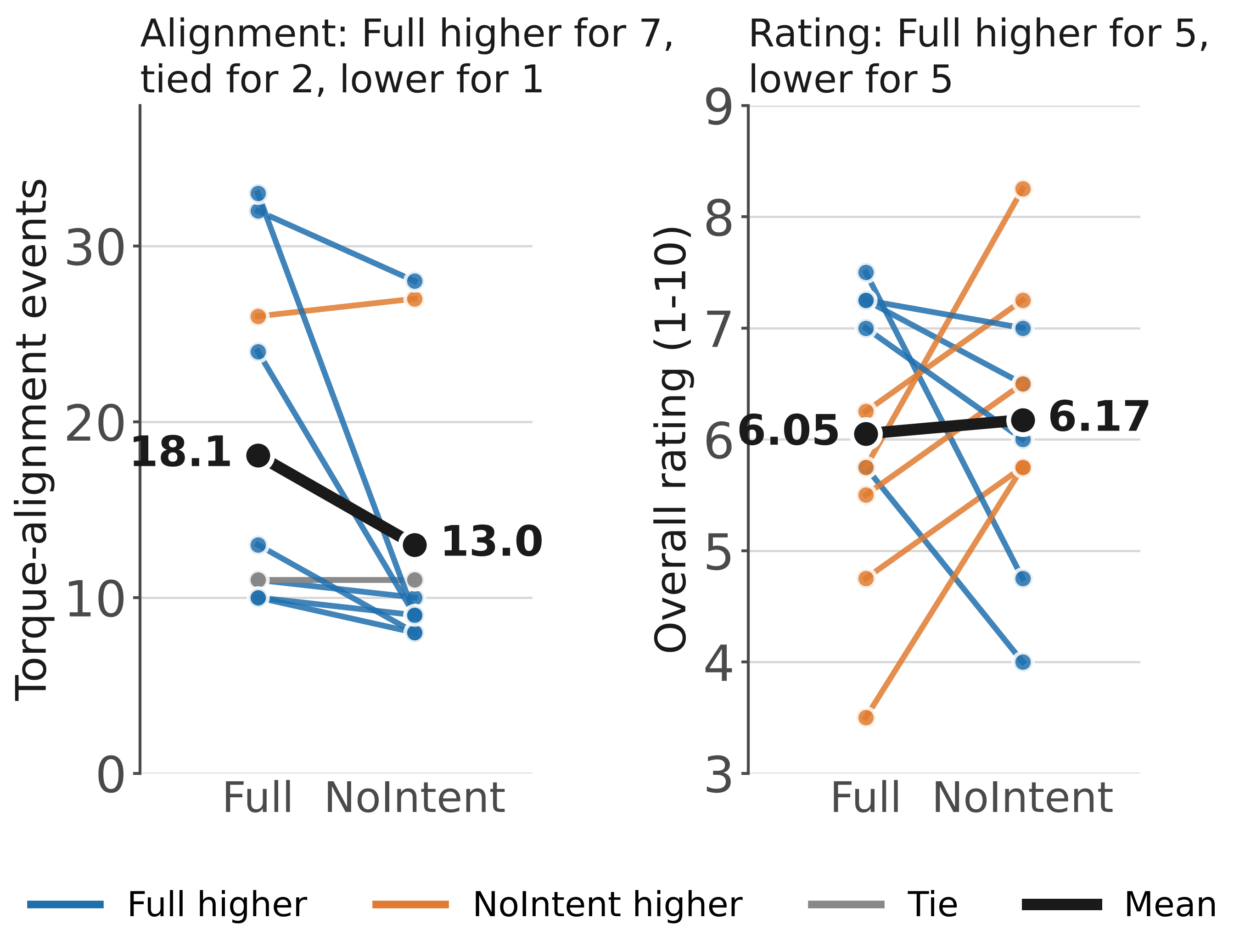 Two panels of per-participant lines. Left: torque-alignment events, with intent higher for most participants. Right: overall rating, split between participants.