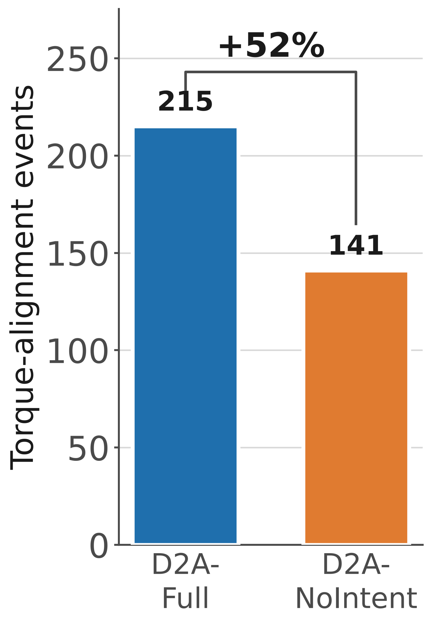 Bar chart of torque alignment events: 215 with intent, 141 without, plus 52 percent