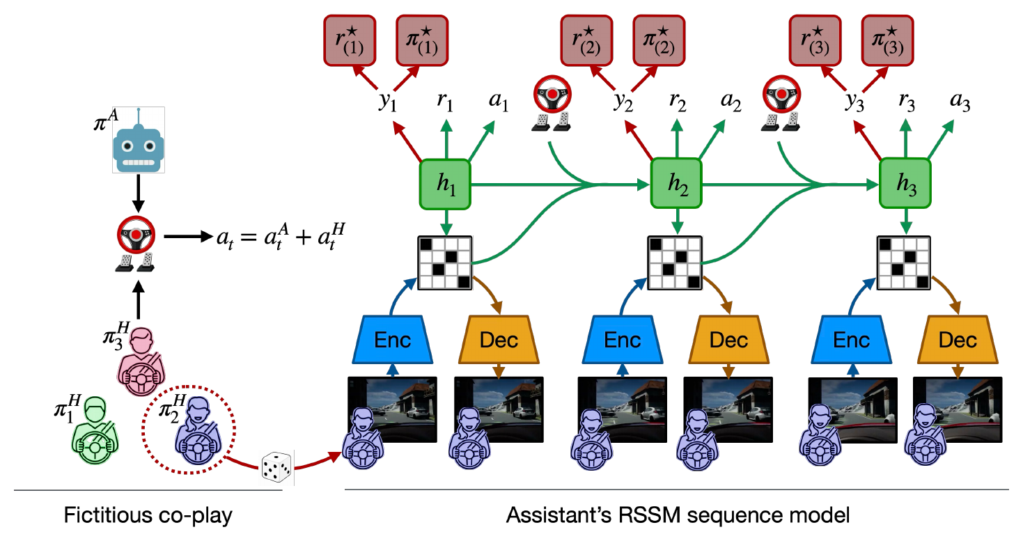 Diagram of the Dream2Assist recurrent state-space model with fictitious co-play on the left and the assistant's sequence model on the right