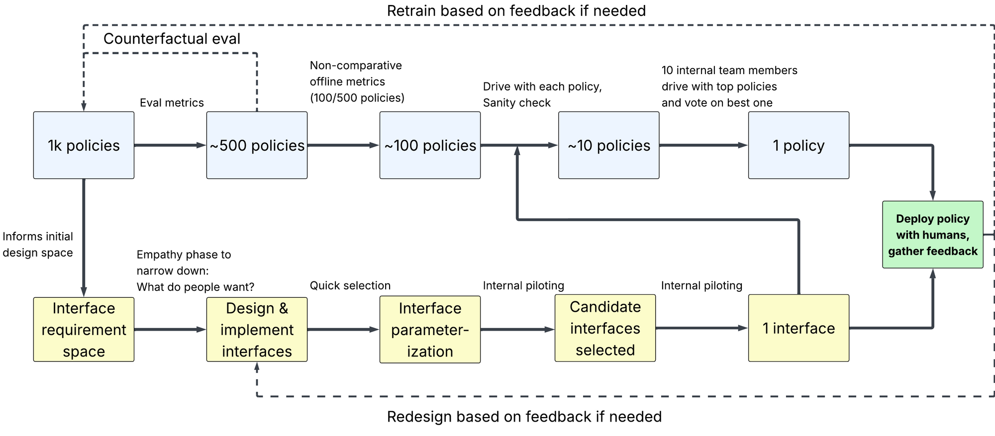 Workflow diagram showing iterative policy refinement and iterative interface piloting